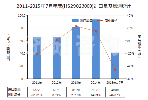 2011-2015年7月甲苯(HS29023000)進(jìn)口量及增速統(tǒng)計 2011-2015年7月甲苯(HS29023000)進(jìn)口量及增速統(tǒng)計